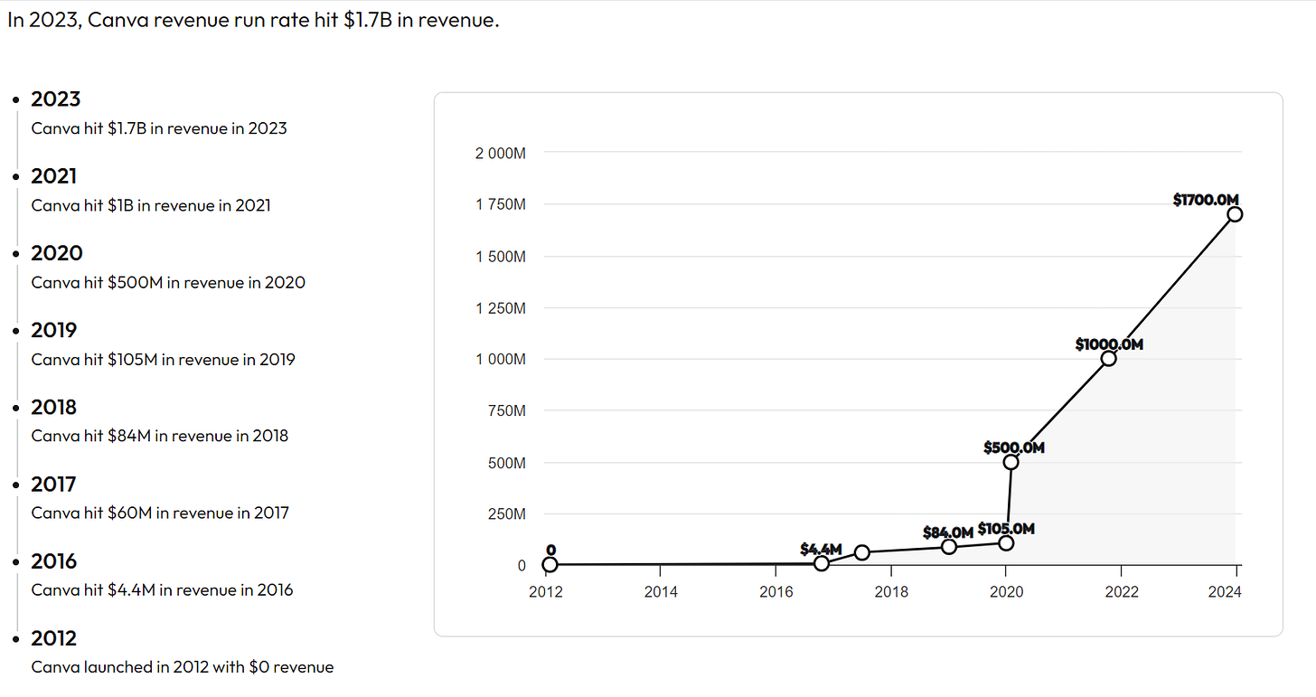 Chart showing Canva’s revenue growth from 2012 to 2023, rising from $0 at launch to a $1.7B run rate. Highlights slow early years, acceleration after product-market fit, and rapid scaling during hypergrowth.