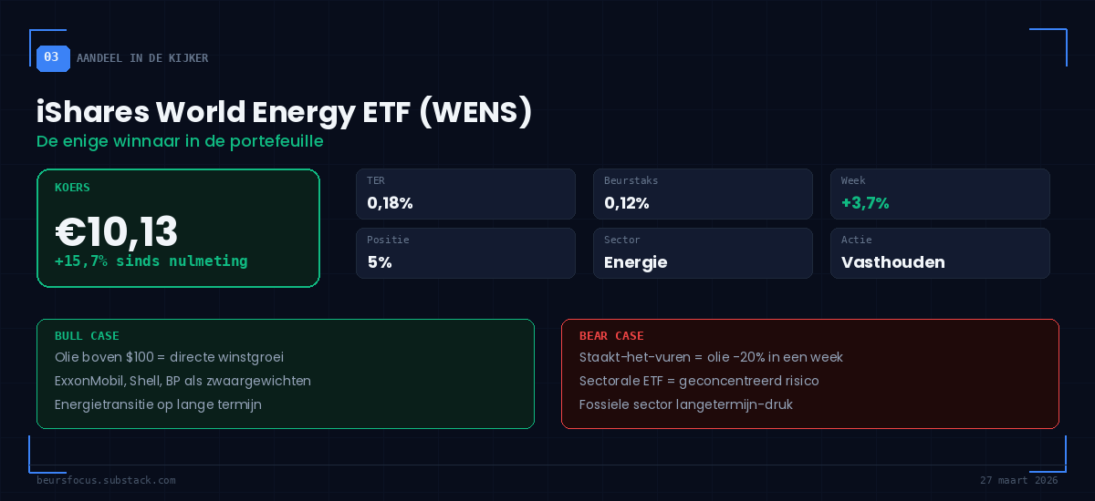BeursFocus aandeel in de kijker iShares World Energy ETF WENS koers €10,13 +15,7% sinds nulmeting 27 maart 2026 BeursFocus aandeel in de kijker iShares World Energy ETF WENS koers €10,13 +15,7% sinds nulmeting 27 maart 2026