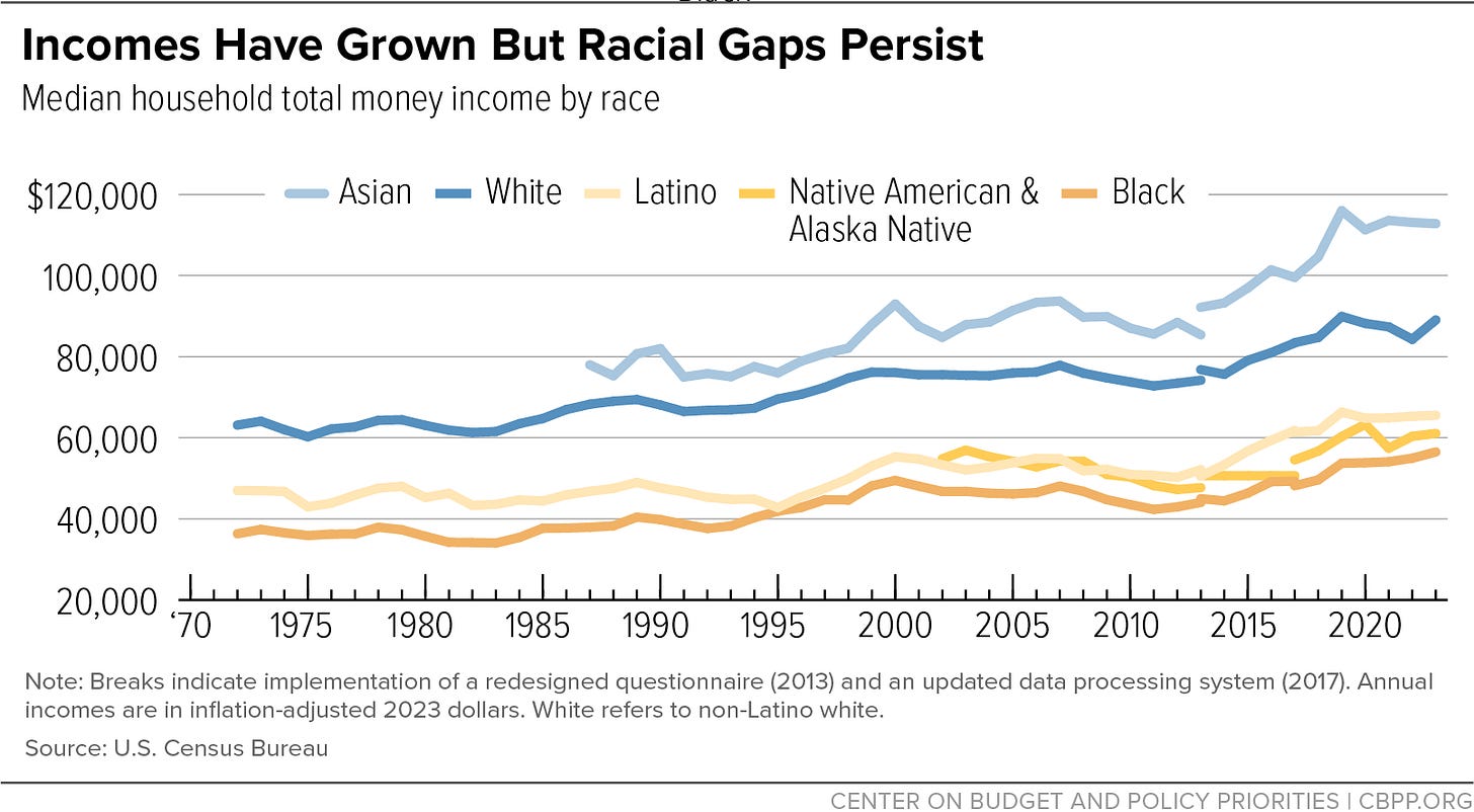 Incomes Have Grown But Racial Gaps Persist