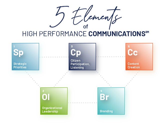 Graphic representation of the Five Elements of High-Performance Communication, styled like a periodic table. The elements are: Sp – Strategic Priorities; Ol – Organizational Leadership; Cp – Citizen Participation & Listening; Br – Branding; Cc – Content Creation. Each element is displayed as a colored box with its abbreviation, full name, and connected by lines to show their interdependence.