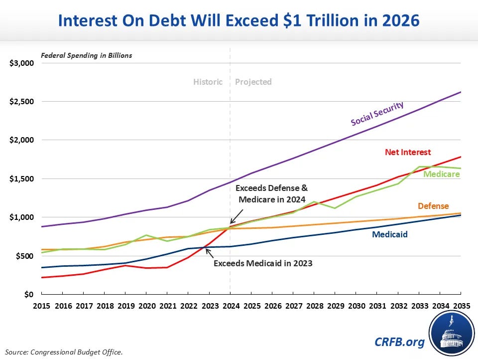 Interest on debt will exceed $1 trillion in 2026