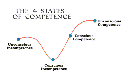 The 4 states of competence: unconscious incompetence, conscious incompetence, conscious competence, and unconscious competence.