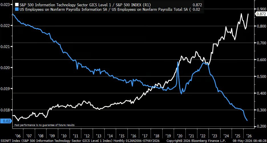 S&P 500 科技股權重 vs 科技就業比 2026 年現極端背離