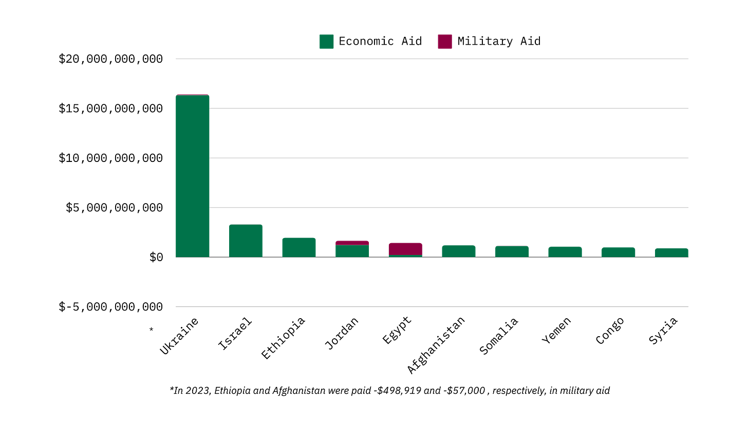 The top US foreign aid disbursements by country for 2023