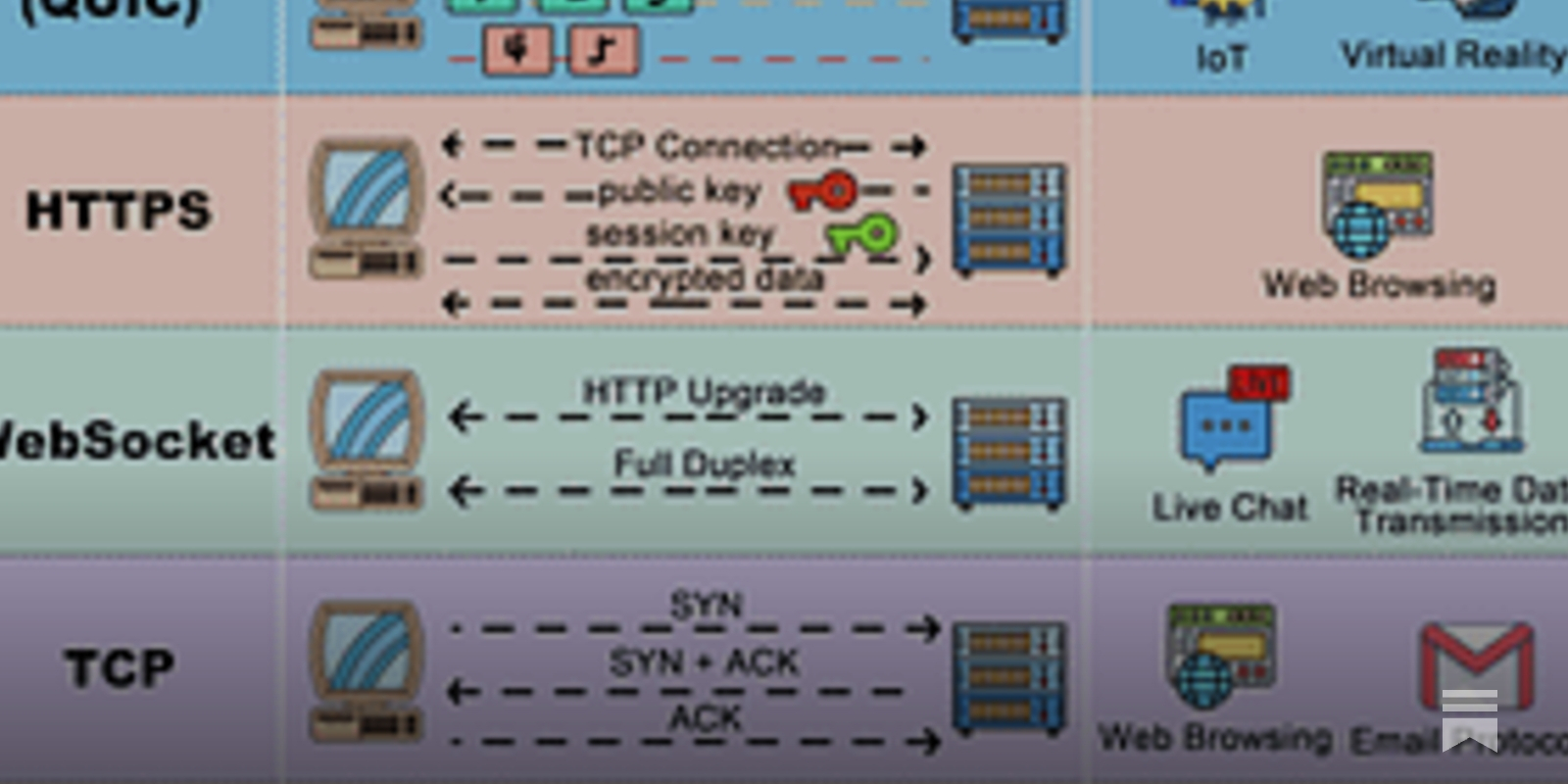 EP80: Explaining 8 Popular Network Protocols in 1 Diagram