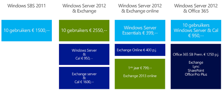 Een overzicht van de prijzen