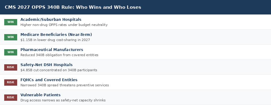 CMS 2027 OPPS 340B Rule: a scorecard of winners and losers by stakeholder group.