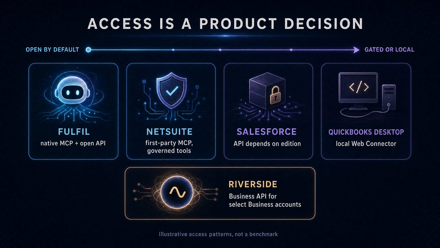 Access is a product decision: illustrative access patterns across Fulfil, NetSuite, Salesforce, QuickBooks Desktop, and Riverside