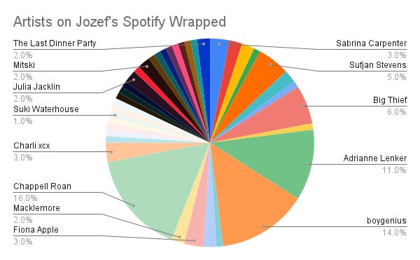 A pie chart of the artists on the top 100 songs of Jozef's Spotify Wrapped