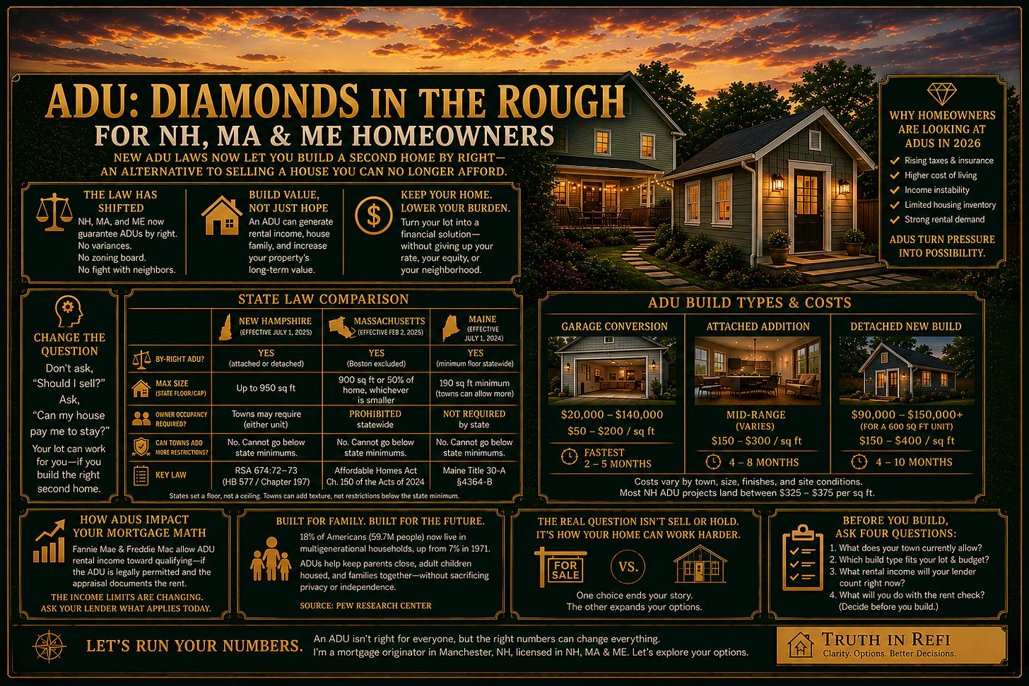 Infographic titled “ADU: Diamonds in the Rough for NH, MA & ME Homeowners” explaining how new 2024–2026 ADU laws in New Hampshire, Massachusetts, and Maine allow homeowners to build accessory dwelling units by right. The graphic compares state ADU regulations, owner-occupancy requirements, size limits, construction costs, garage conversions versus attached and detached ADUs, mortgage financing considerations, rental income potential, and multigenerational housing benefits. Illustrated with a detached backyard cottage behind a single-family home, the infographic emphasizes ADUs as an alternative to selling a home due to rising housing costs, property taxes, and insurance premiums Infographic titled “ADU: Diamonds in the Rough for NH, MA & ME Homeowners” explaining how new 2024–2026 ADU laws in New Hampshire, Massachusetts, and Maine allow homeowners to build accessory dwelling units by right. The graphic compares state ADU regulations, owner-occupancy requirements, size limits, construction costs, garage conversions versus attached and detached ADUs, mortgage financing considerations, rental income potential, and multigenerational housing benefits. Illustrated with a detached backyard cottage behind a single-family home, the infographic emphasizes ADUs as an alternative to selling a home due to rising housing costs, property taxes, and insurance premiums