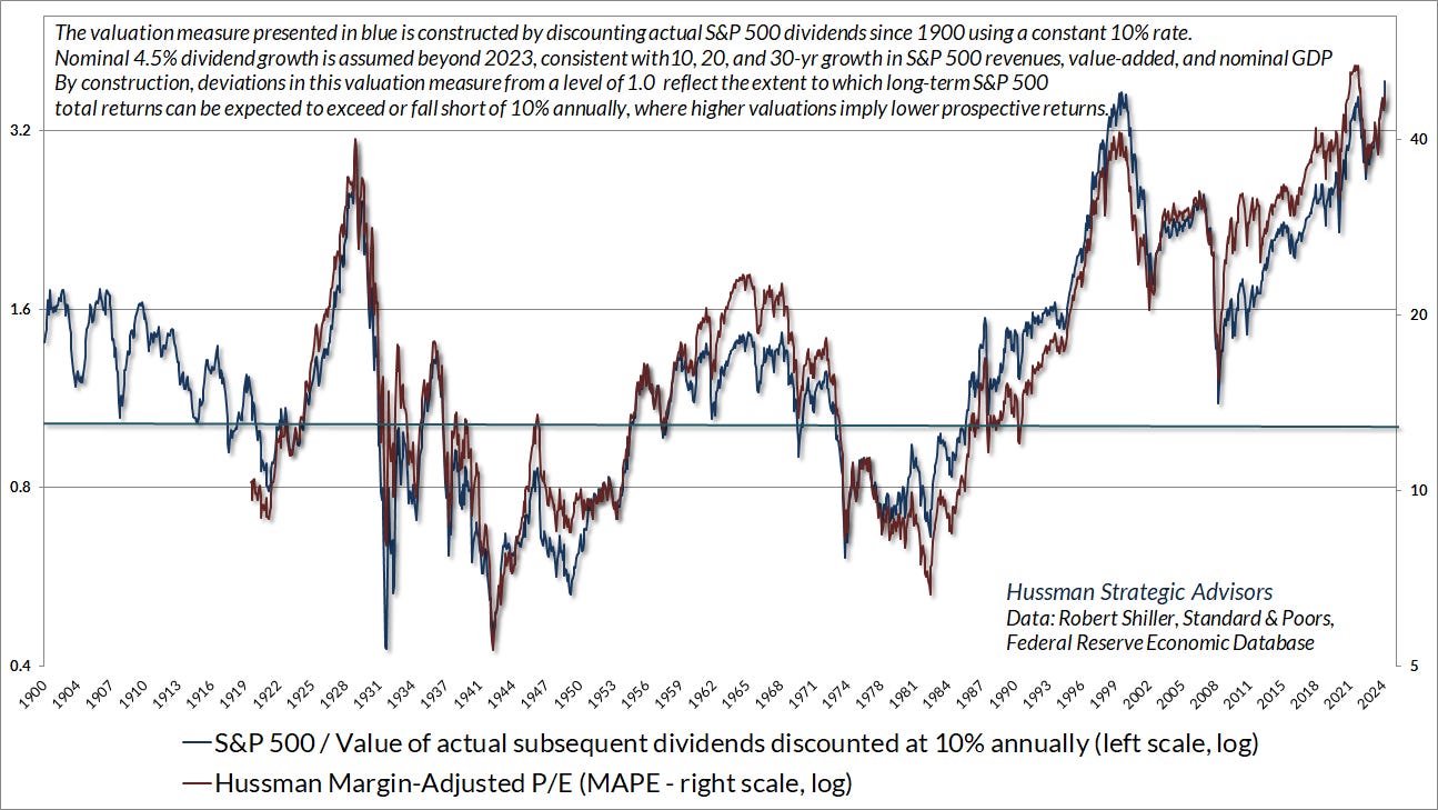 Hussman Margin-Adjusted P/E (MAPE) and Dividend Discount Model Hussman Margin-Adjusted P/E (MAPE) and Dividend Discount Model