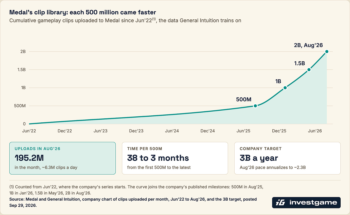 Medal's clip library: cumulative gameplay clips uploaded since Jun'22, the data General Intuition trains on. It reached 500M in Aug'25, 1B in Jan'26, 1.5B in May'26 and 2B in Aug'26, so the time per 500M fell from 38 months to 3. Uploads were 195.2M in Aug'26, ~6.3M clips a day; the company targets 3B a year, against an Aug'26 pace of ~2.3B annualized.