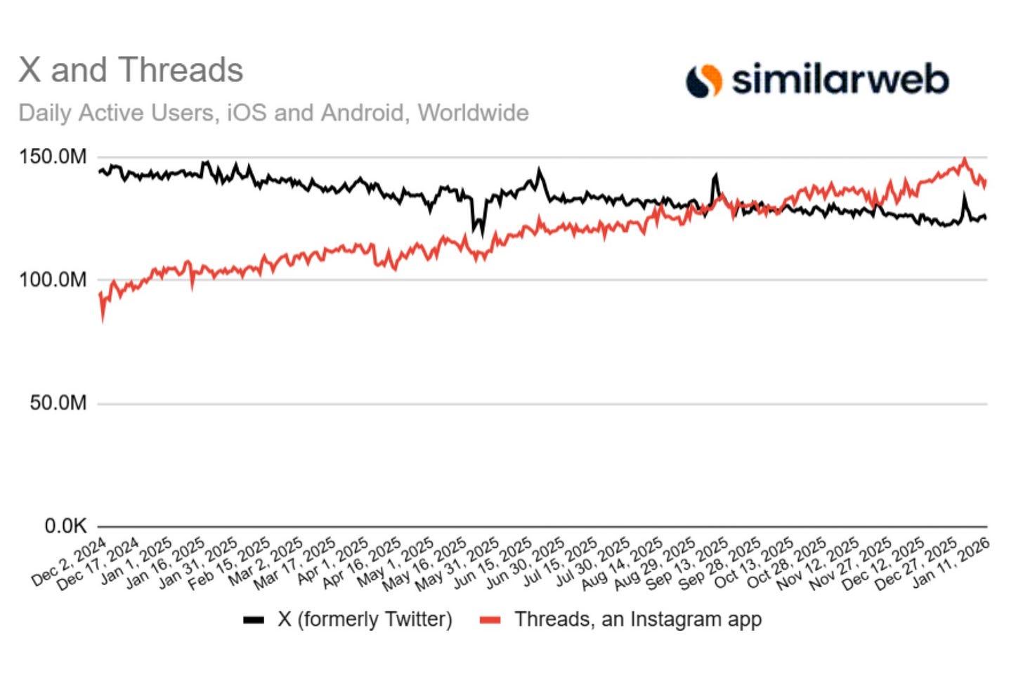 Threads overtakes X on mobile, but still lags far behind | The Verge