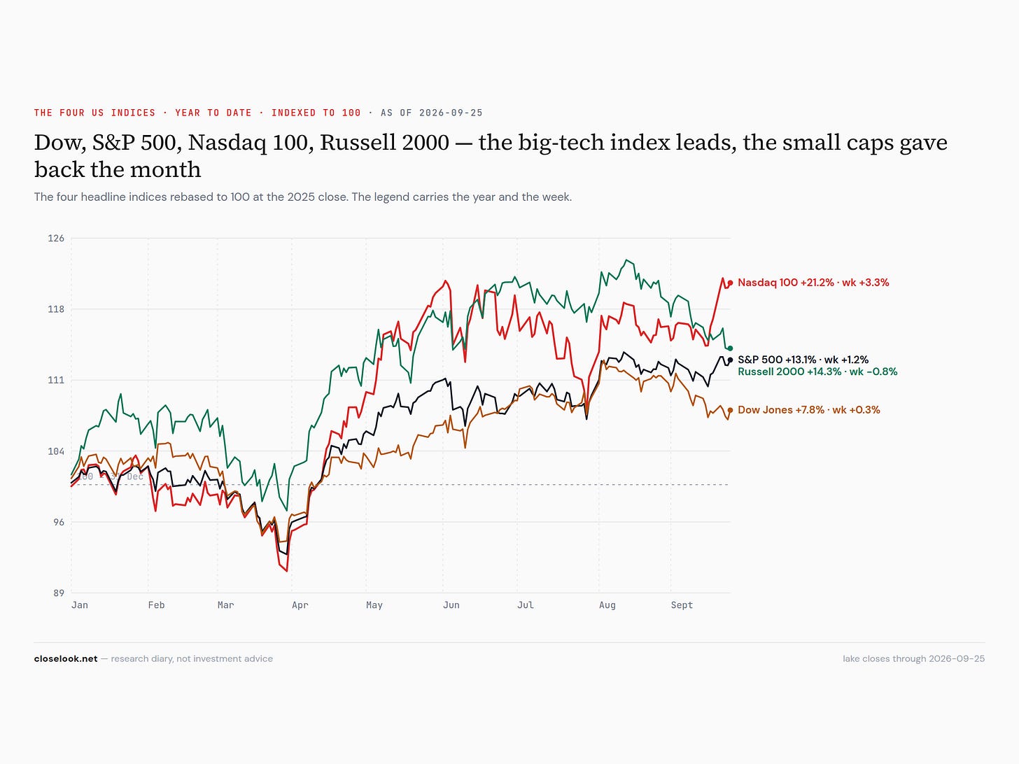 four indices 2026 09 27 four indices 2026 09 27