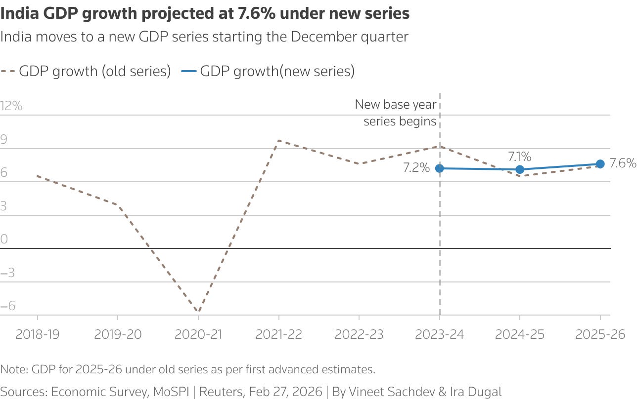 India GDP growth projected at 7.6% under new series India GDP growth projected at 7.6% under new series