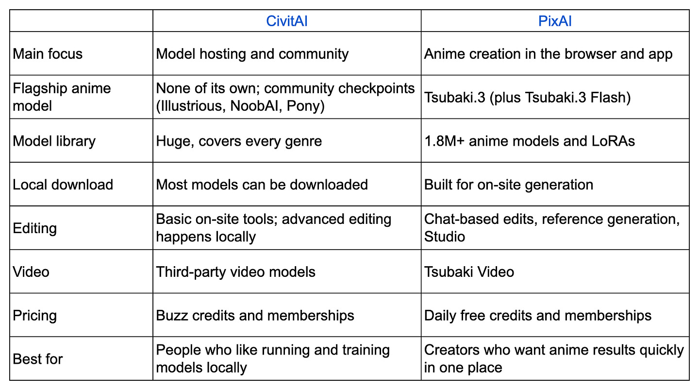 CivitAI vs PixAI comparison table. Image by Jim Clyde Monge