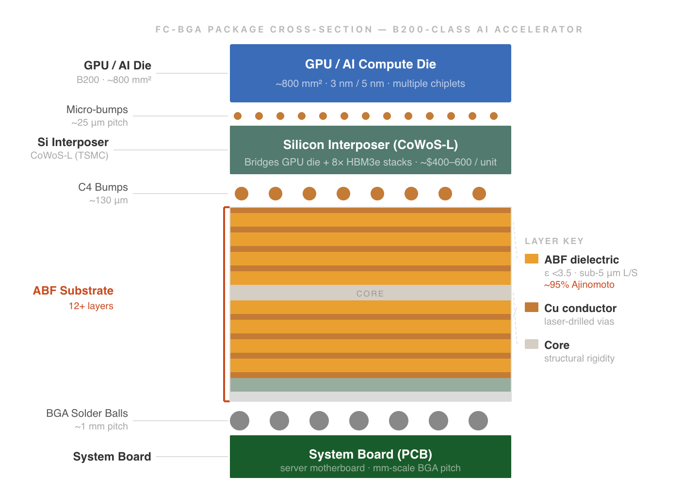 The ABF Substrate Bottleneck - by Chris Zeoli