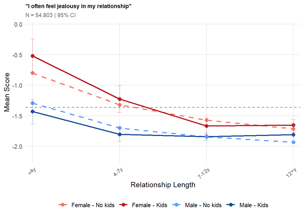 How Kids Change Relationships (graph dump) - by Aella