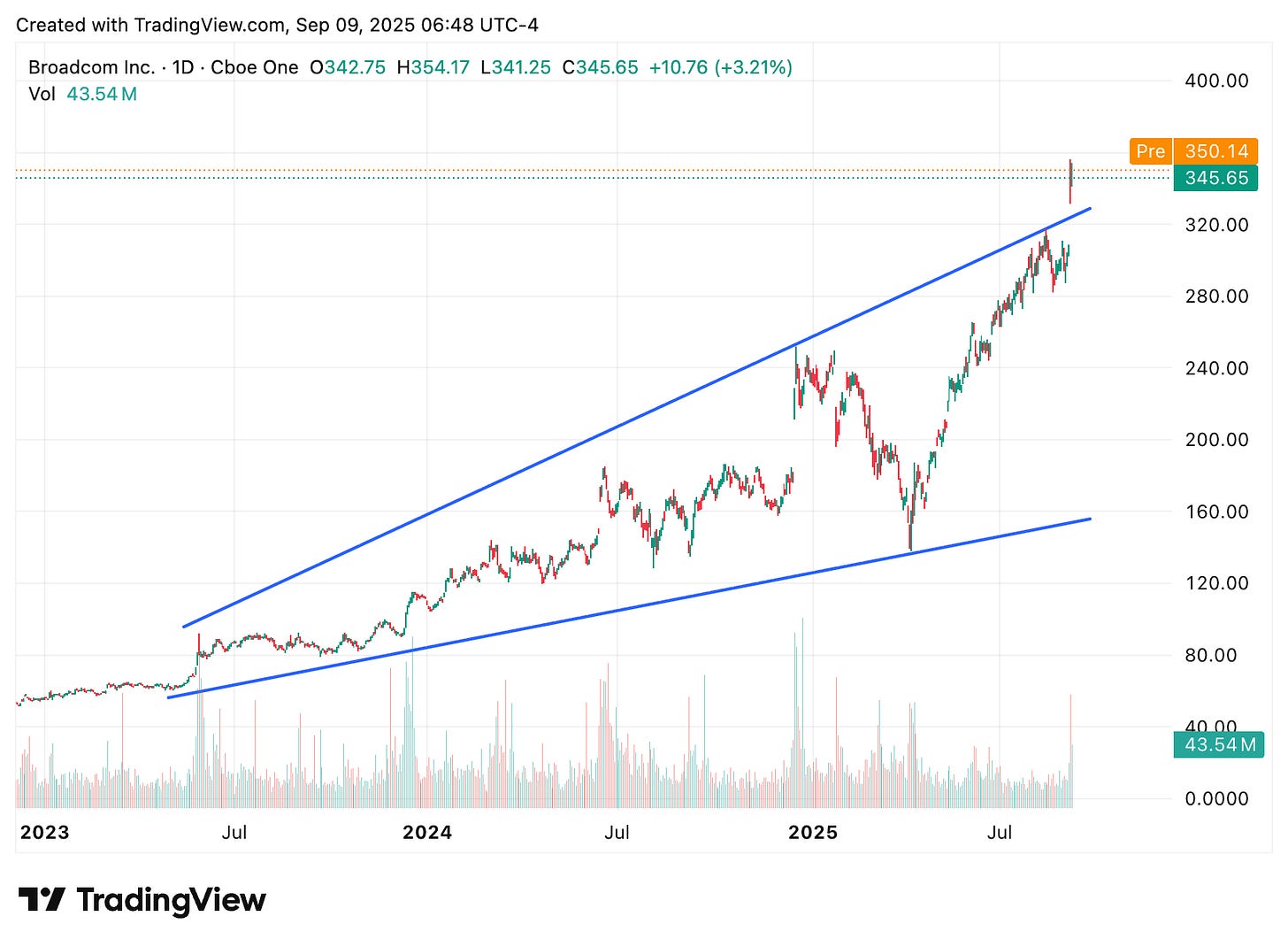 TradingView chart