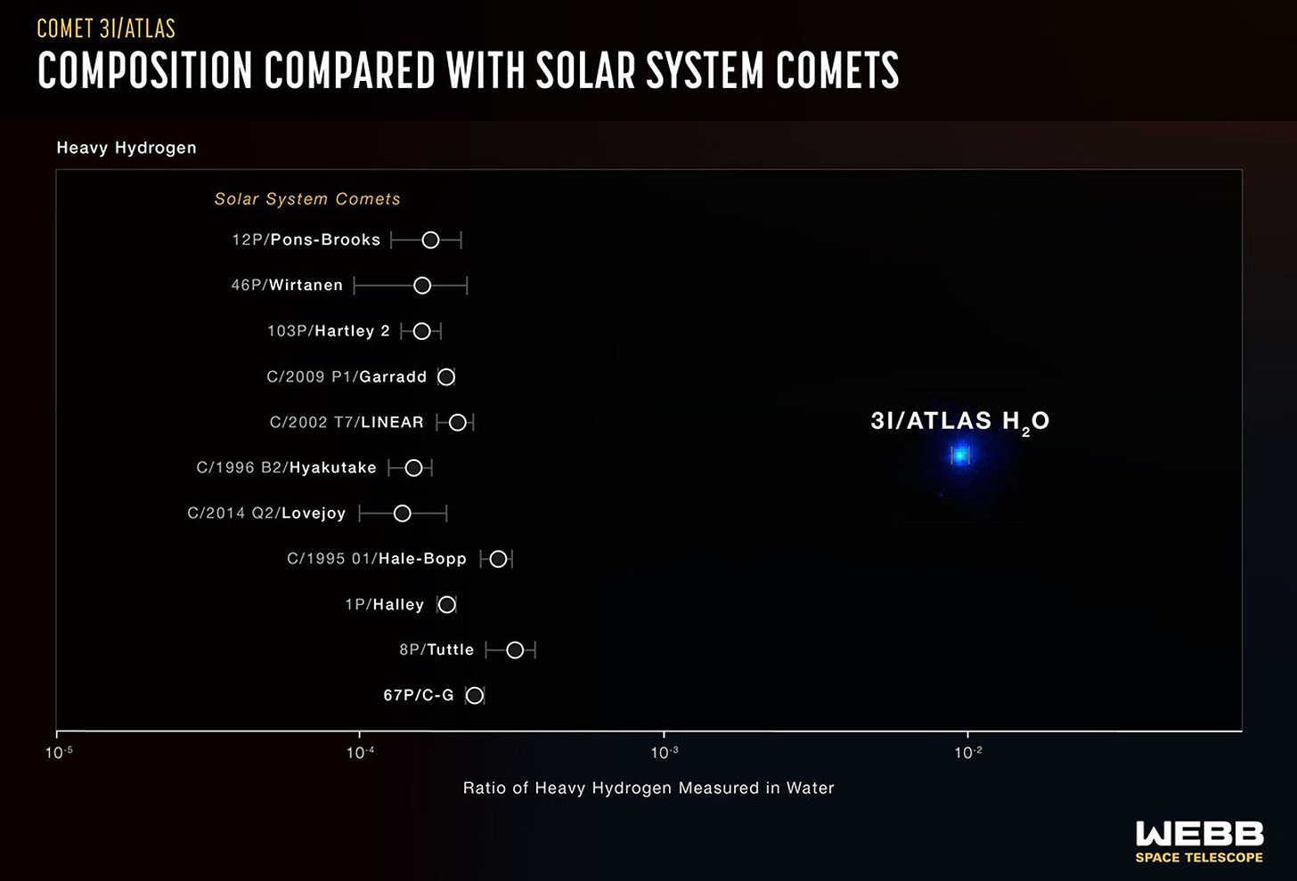 Graph comparing heavy hydrogen ratios in water of solar system comets to interstellar comet 3I/Atlas, highlighting 3I/Atlas with a much higher ratio, which may provide clues about the interstellar comet 3I/Atlas age.