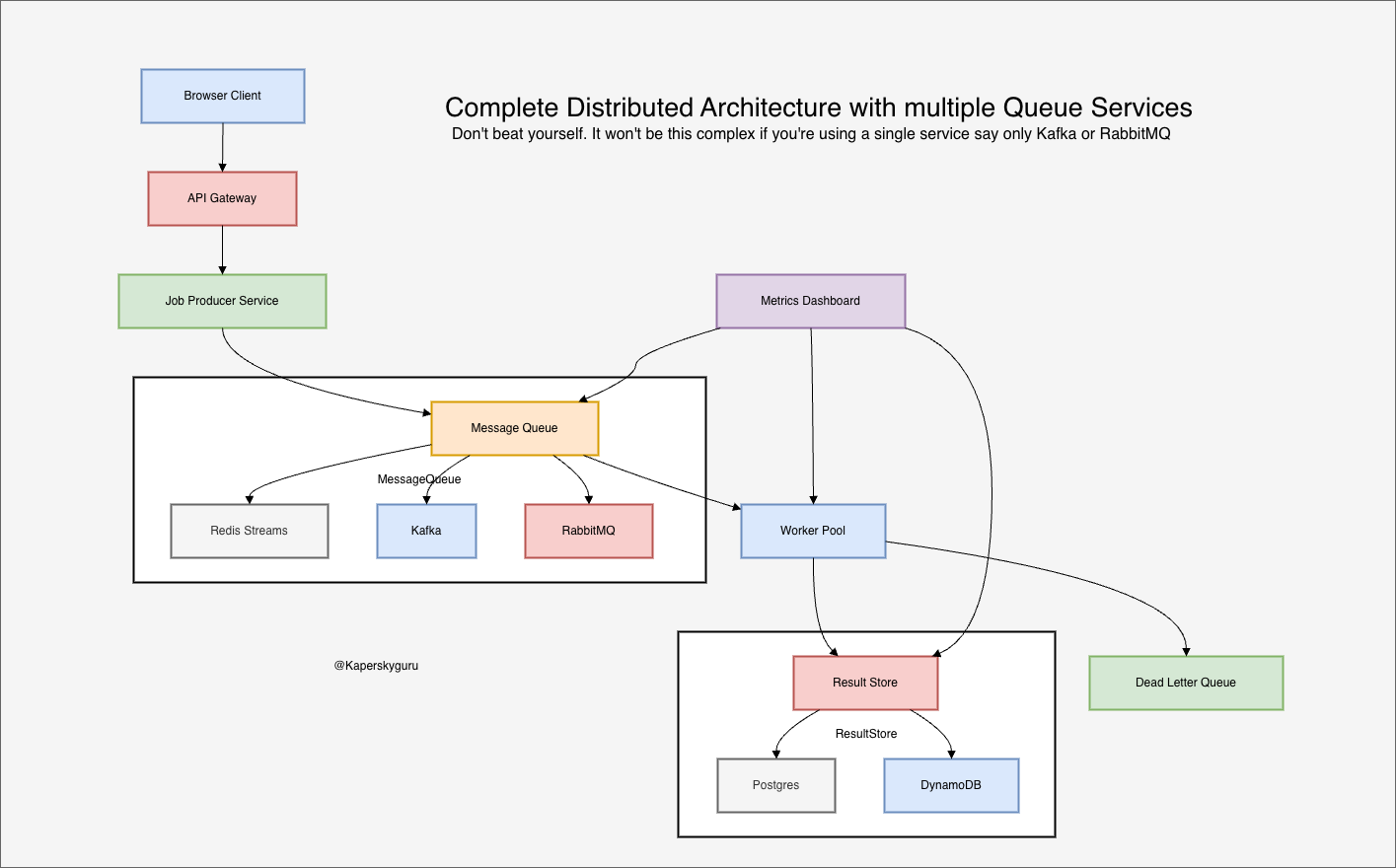 How would you design a distributed job queue system