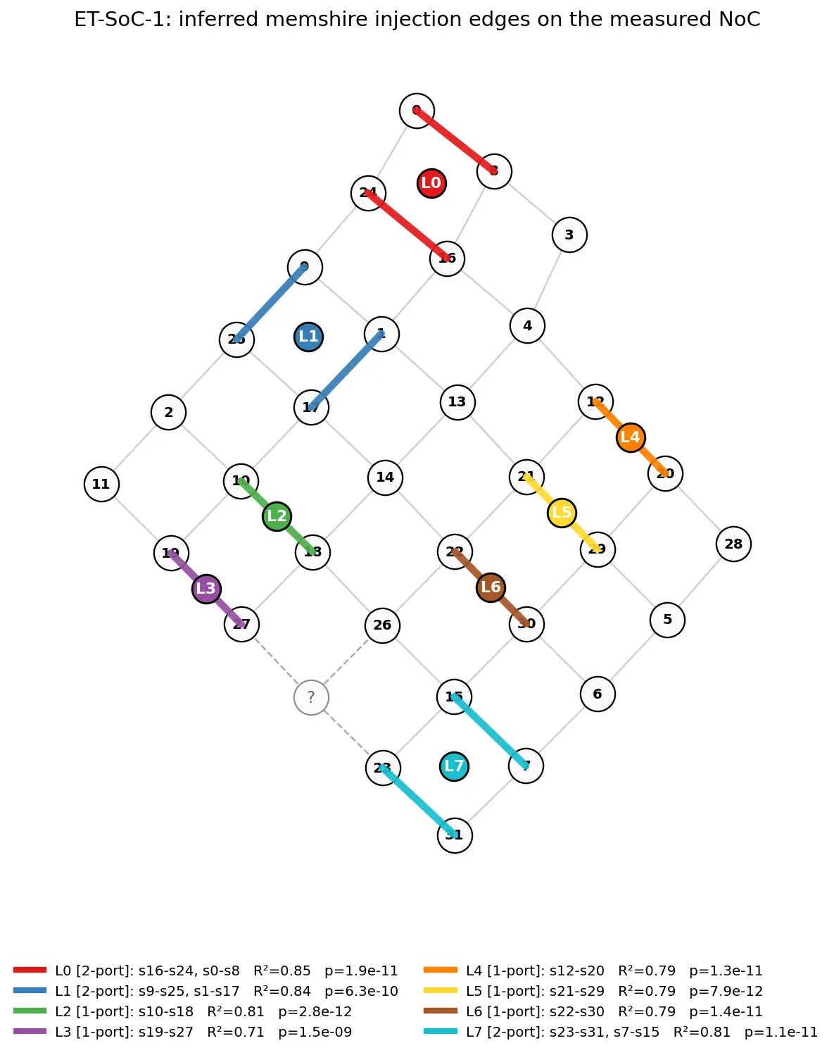 Where the memshire lives on the NoC