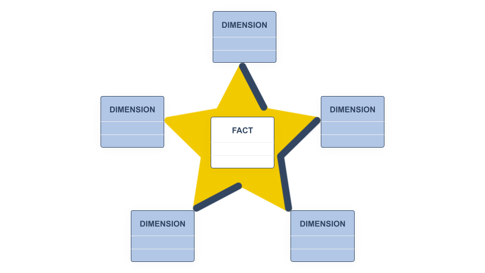Dimensional Modeling and Feature Stores - MLOps Dictionary | Hopsworks