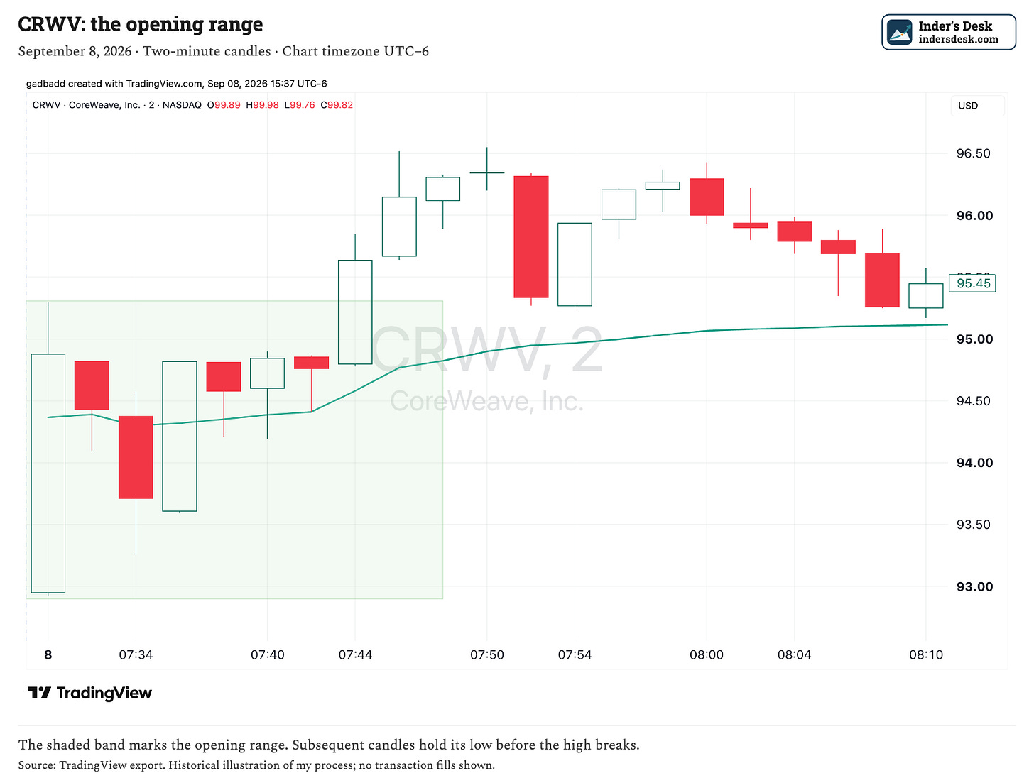 CoreWeave opening range and the subsequent high break CoreWeave opening range and the subsequent high break