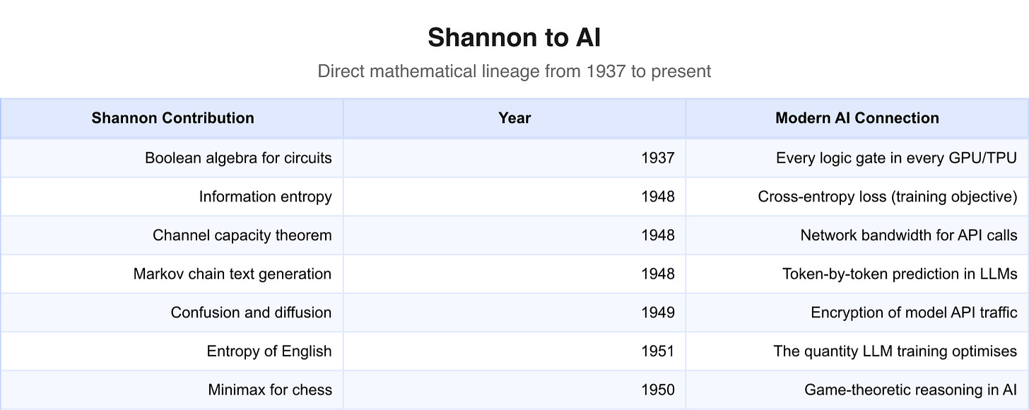 Shannon's contributions and their direct connections to modern AI