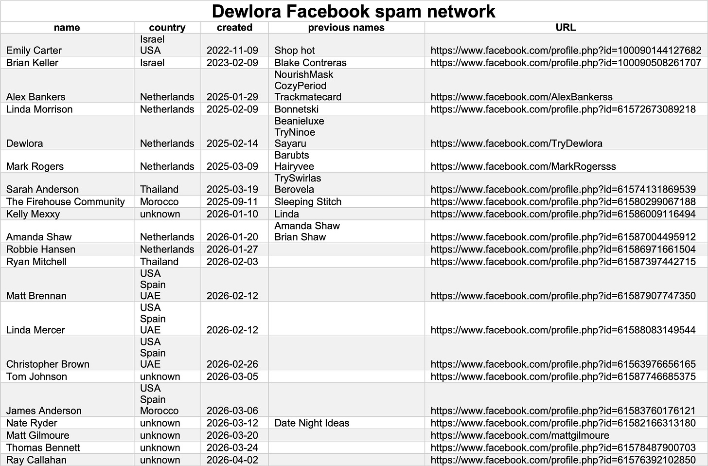 table of 21 accounts in the spam network pushing the carbon monoxide detector ads
