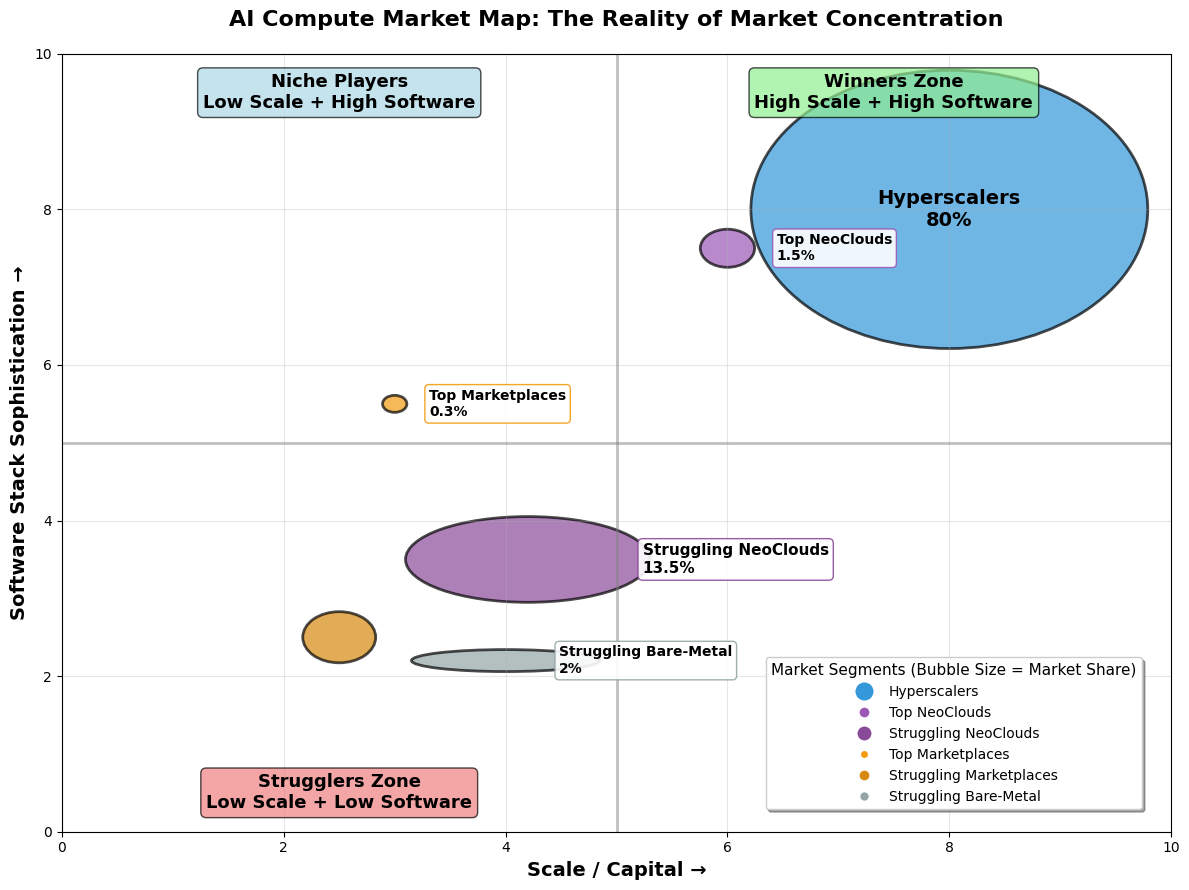 Market Leaders and Emerging Players in the GPU Cloud Ecosystem