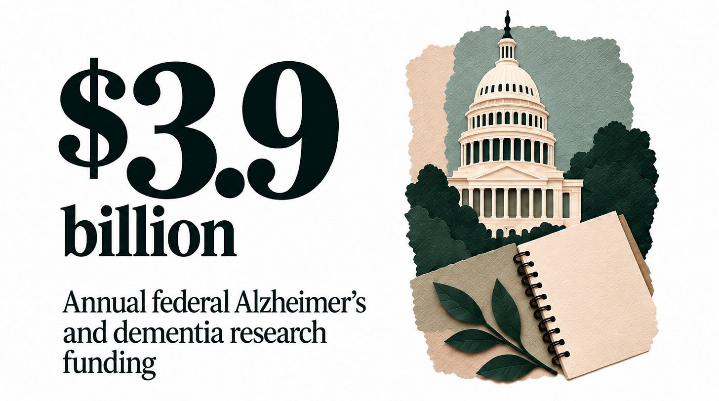 A large "$3.9 billion" beside a paper-cut U.S. Capitol, trees and an open notebook, with the words "Annual federal Alzheimer’s and dementia research funding." A large "$3.9 billion" beside a paper-cut U.S. Capitol, trees and an open notebook, with the words "Annual federal Alzheimer’s and dementia research funding."