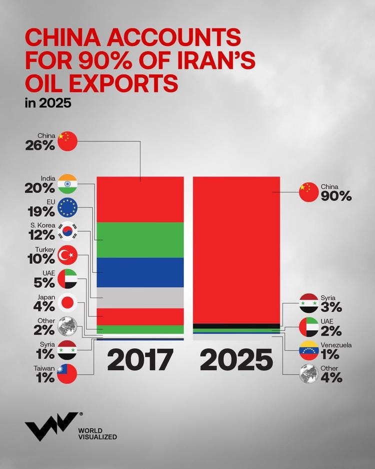 China becomes dominant buyer of Iranian oil, taking around 90% of exports  in 2025