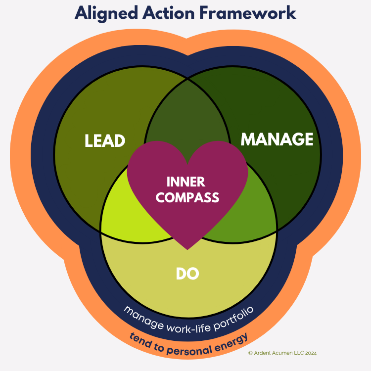a nested diagram with inner compass at the center, lead-manage-do surrounding it, manage work-life portfolio surrounding that, and tend to your personal energy at the outside. Copyright Ardent Acumen LLC 2024