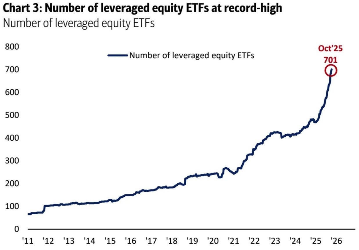 May be an image of text that says 'Chart 3: Number of leveraged equity ETFs at record-hi -high Number of leveraged equity ETFs 800 700 600 Number of leveraged equity ETFs 500 Oct'25 701 O 400 300 200 100 0 '11 12 '13 '14 '15 '16 '17 '18 '19 '20 '21 '22 '23 '24 '25 '26' May be an image of text that says 'Chart 3: Number of leveraged equity ETFs at record-hi -high Number of leveraged equity ETFs 800 700 600 Number of leveraged equity ETFs 500 Oct'25 701 O 400 300 200 100 0 '11 12 '13 '14 '15 '16 '17 '18 '19 '20 '21 '22 '23 '24 '25 '26'