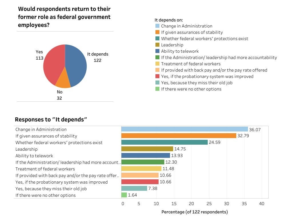 Pie chart showing that 113 respondents would return to their former federal roles, 32 would not and 122 said "it depends." Popular responses for "it depends" were if there were a change in the administration and if given assurances of stability.