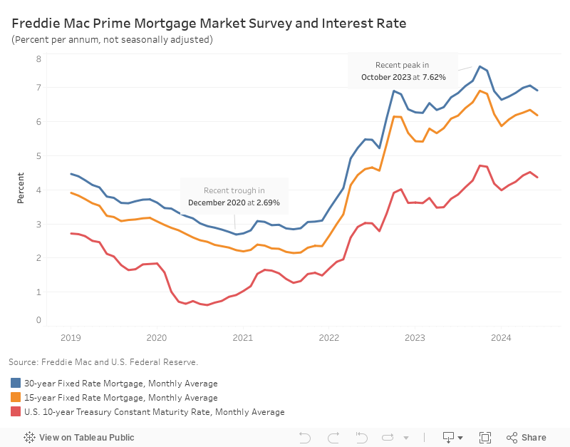 Mortgage Rates Declined in June but Remain High
