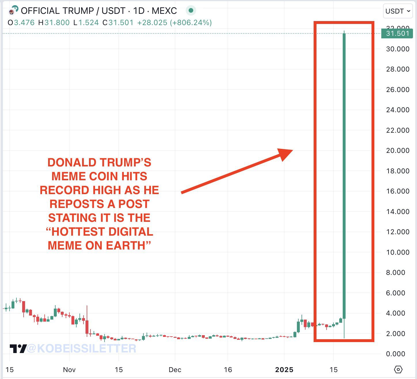 Stocktwits on X: "BREAKING 🚨 Donald Trump's memecoin $TRUMP has  skyrocketed to a new all-time high after he shared a post calling it “the  hottest digital meme on earth.” The coin has
