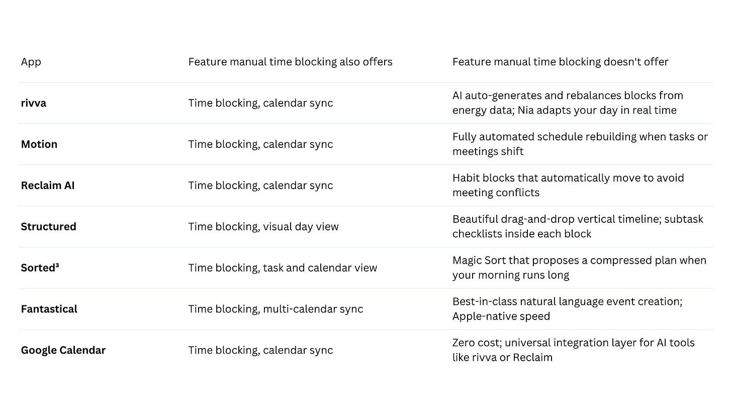 Quick comparison table between Apps showing Feature manual time blocking also offers and Feature manual time blocking doesn’t offer Quick comparison table between Apps showing Feature manual time blocking also offers and Feature manual time blocking doesn’t offer