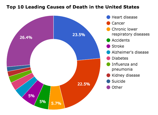 leading causes of death