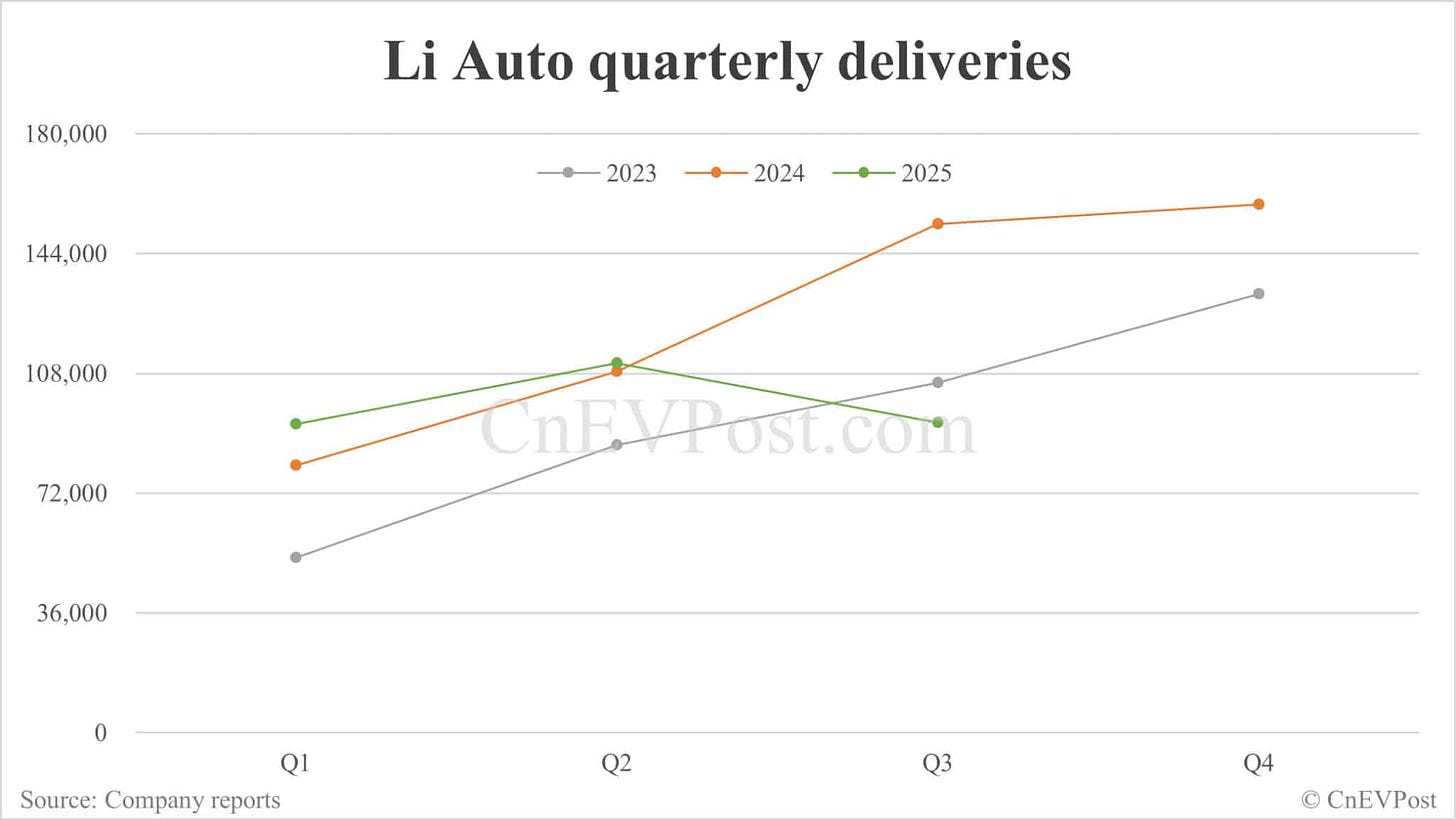 Li Auto turns to loss in Q3 as deliveries plummet and Li Mega recall takes  toll - CnEVPost