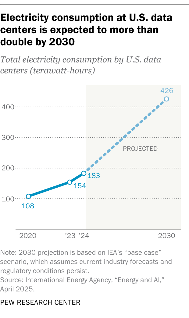 Electricity consumption at US data centers expected to double by 2030 Electricity consumption at US data centers expected to double by 2030