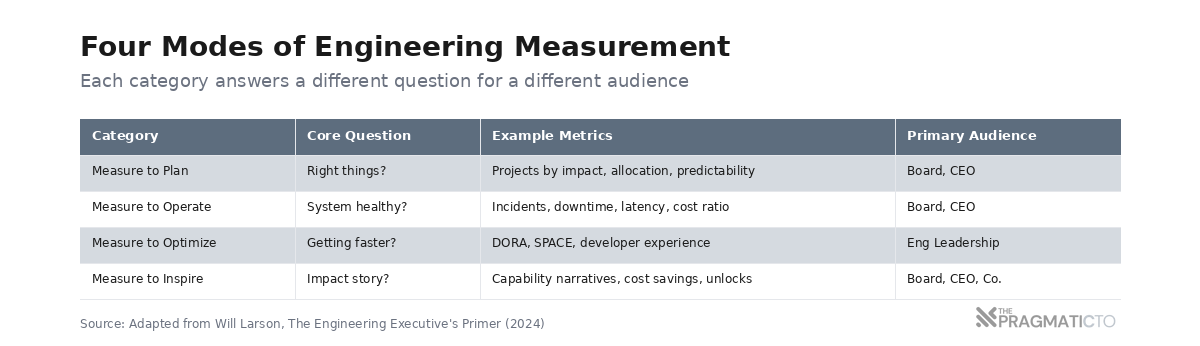 Four Modes of Engineering Measurement