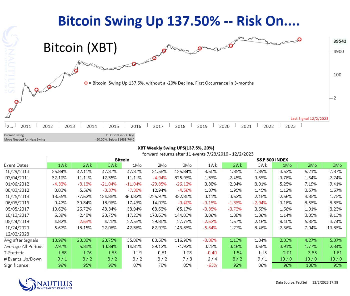 Animal Spirits Driving Bitcoin Suggest Further Gains for S&P500