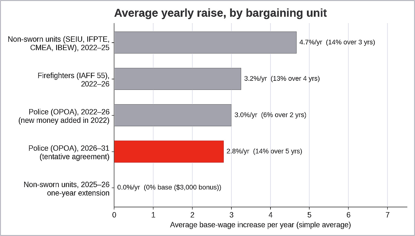 Figure 1. Measured per year, the OPOA deal’s 2.8% average raise is below the 4.7% the non-sworn units received in 2022 and roughly equal to the 3% per year OPOA received in the 2022 extension. (Source: City of Oakland; visualization by Oakland Report) Figure 1. Measured per year, the OPOA deal’s 2.8% average raise is below the 4.7% the non-sworn units received in 2022 and roughly equal to the 3% per year OPOA received in the 2022 extension. (Source: City of Oakland; visualization by Oakland Report)