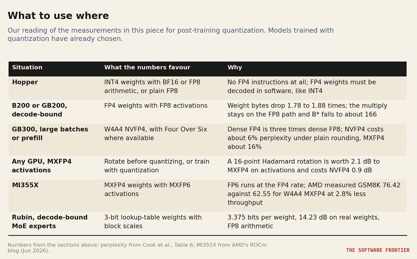 Table 2. What the measurements favour, by hardware and workload, for post-training quantization. Table 2. What the measurements favour, by hardware and workload, for post-training quantization.