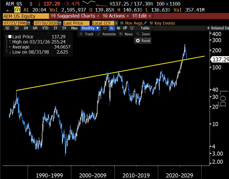 List of Macro Charts - Tavi Costa