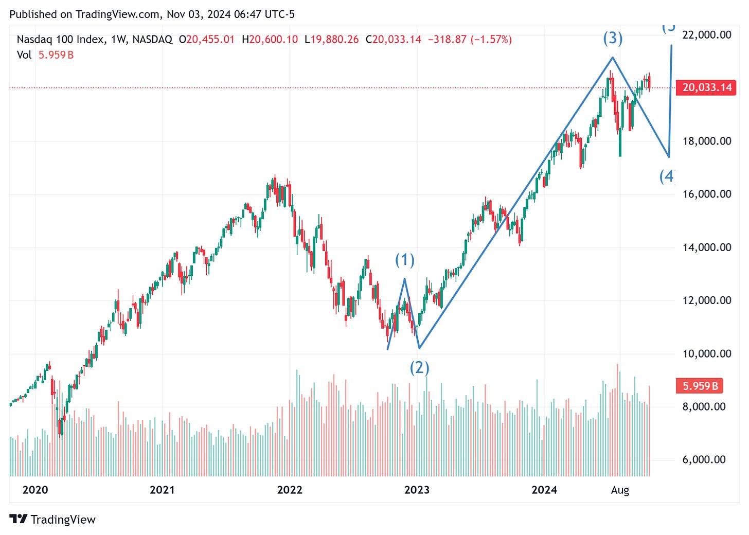 TradingView chart TradingView chart