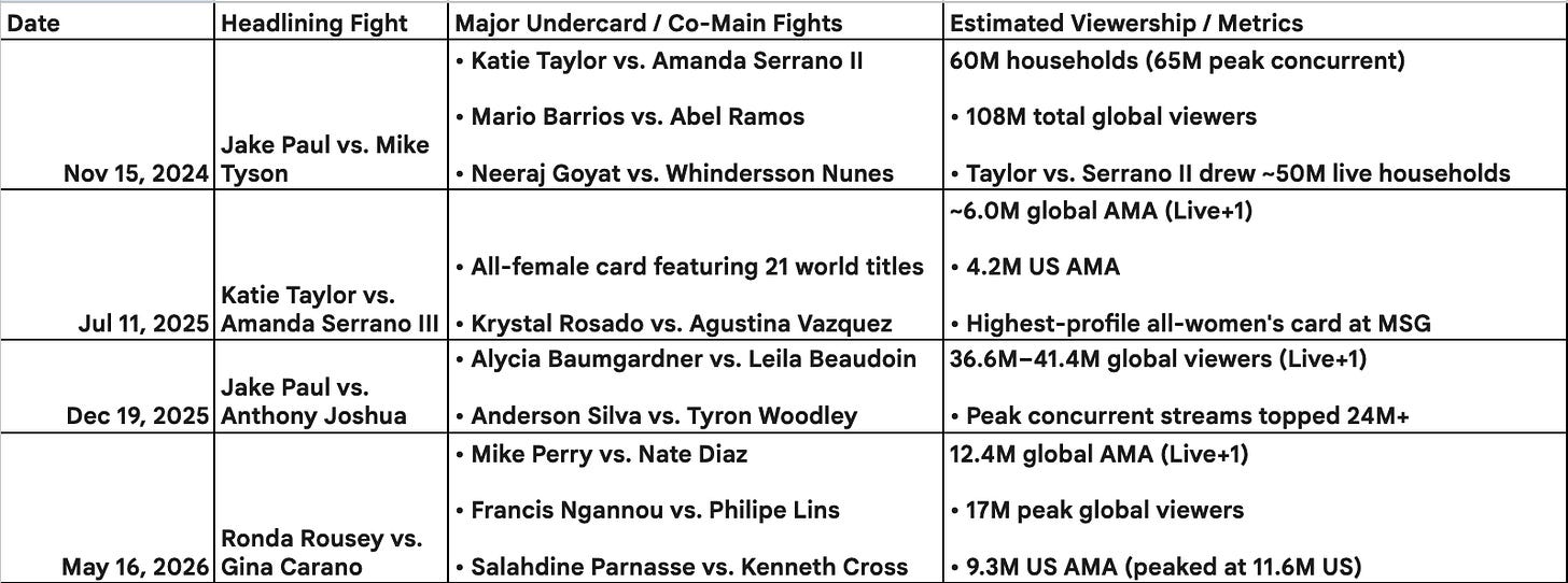 Date	Headlining Fight	Major Undercard / Co-Main Fights	Estimated Viewership / Metrics Nov 15, 2024	Jake Paul vs. Mike Tyson	"• Katie Taylor vs. Amanda Serrano II  • Mario Barrios vs. Abel Ramos  • Neeraj Goyat vs. Whindersson Nunes"	"60M households (65M peak concurrent)  • 108M total global viewers  • Taylor vs. Serrano II drew ~50M live households" Jul 11, 2025	Katie Taylor vs. Amanda Serrano III	"• All-female card featuring 21 world titles  • Krystal Rosado vs. Agustina Vazquez"	"~6.0M global AMA (Live+1)  • 4.2M US AMA  • Highest-profile all-women's card at MSG" Dec 19, 2025	Jake Paul vs. Anthony Joshua	"• Alycia Baumgardner vs. Leila Beaudoin  • Anderson Silva vs. Tyron Woodley"	"36.6M–41.4M global viewers (Live+1)  • Peak concurrent streams topped 24M+" May 16, 2026	Ronda Rousey vs. Gina Carano	"• Mike Perry vs. Nate Diaz  • Francis Ngannou vs. Philipe Lins  • Salahdine Parnasse vs. Kenneth Cross"	"12.4M global AMA (Live+1)  • 17M peak global viewers  • 9.3M US AMA (peaked at 11.6M US)"