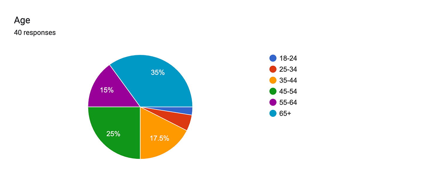Forms response chart. Question title: Age. Number of responses: 40 responses.